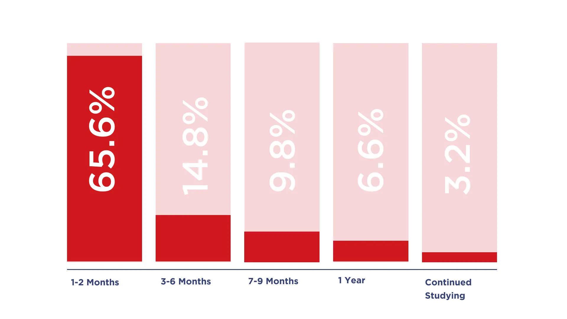 Duration of job hunt statistics