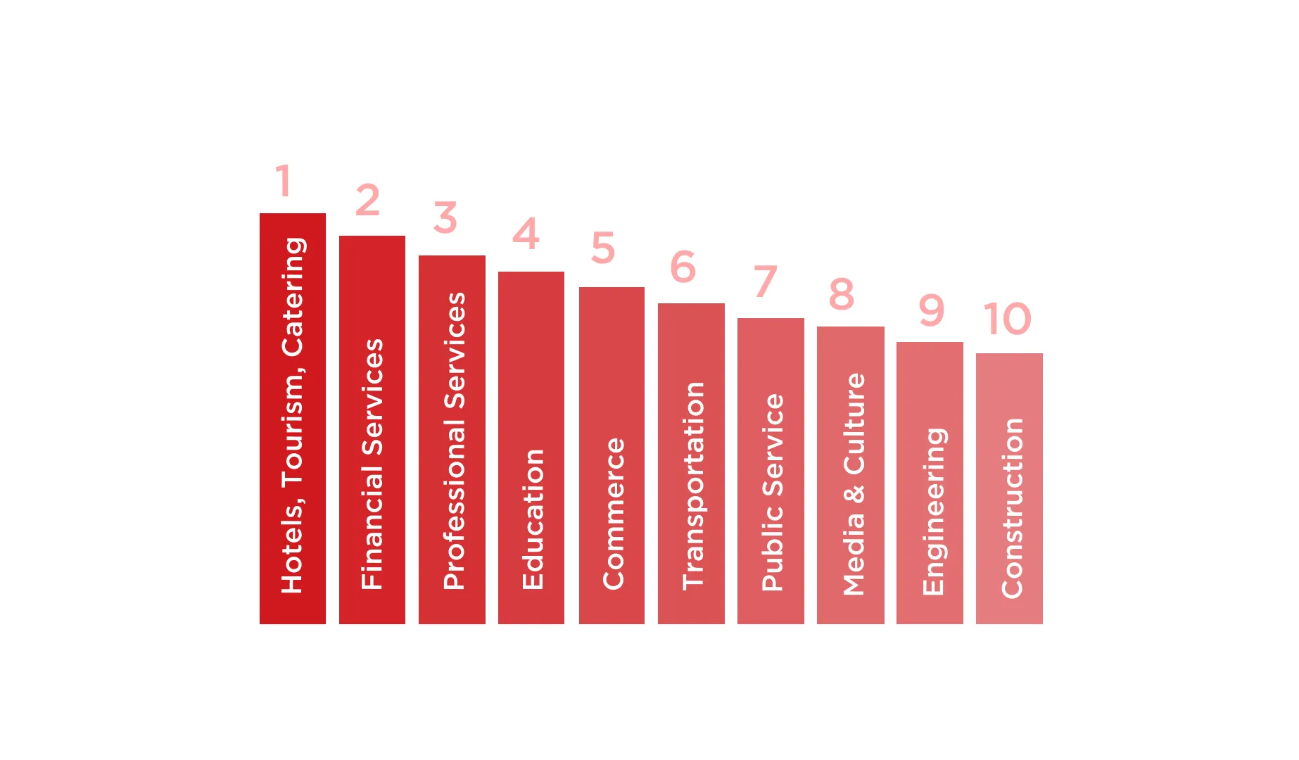 Graduates Field of Employment Stats