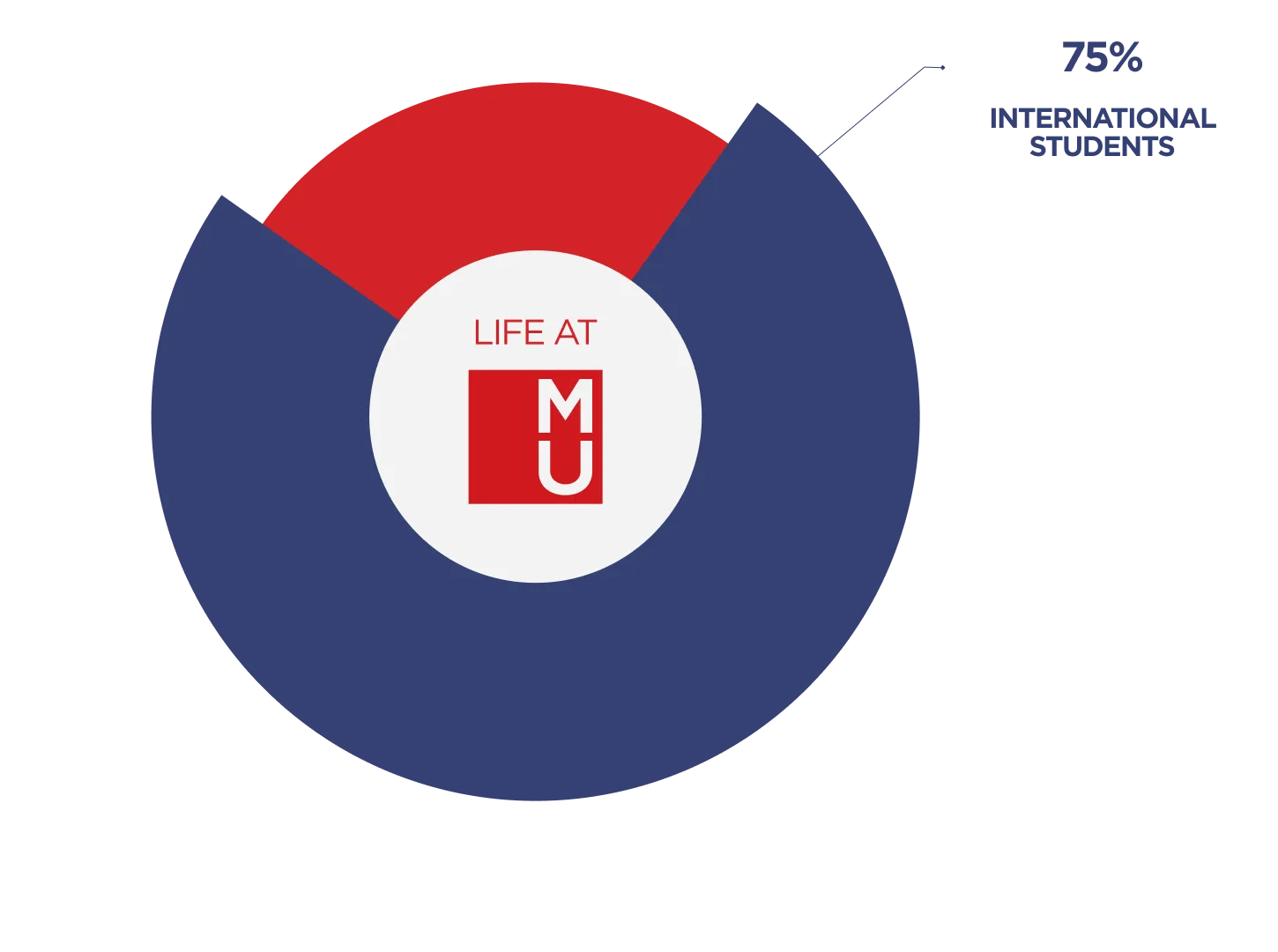 75% International Students