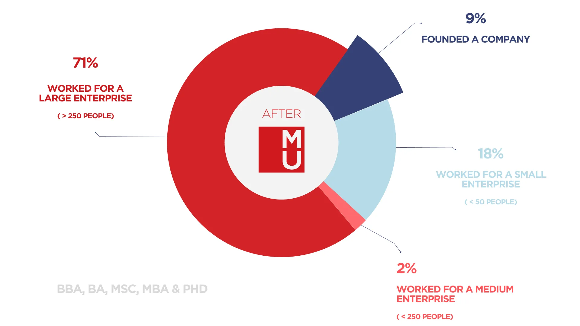 Employment After Graduation Employment After Graduation Stats